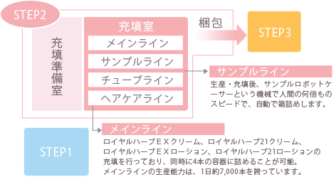 ロイヤル化粧品山形工場プロセスイメージ